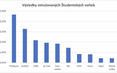 Vyhrala by koalícia PS/Spolu. Koho by študenti chceli v parlamente?