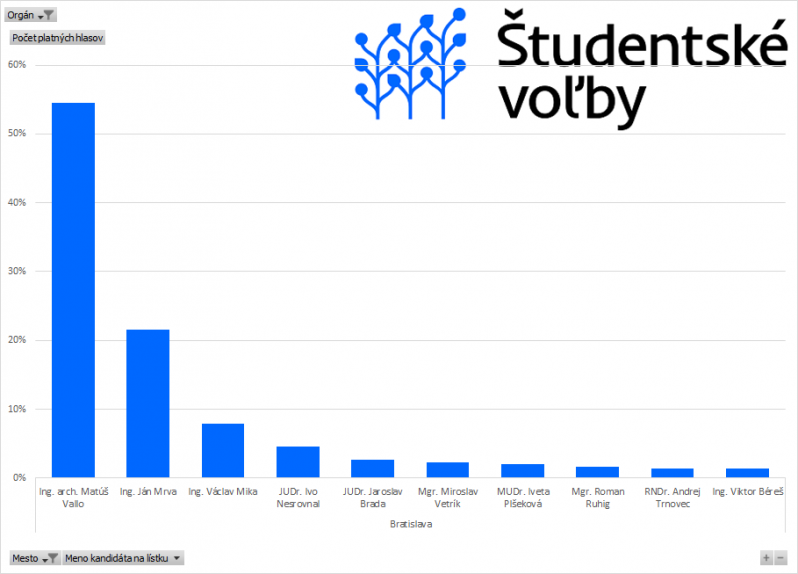 Stredoškoláci už majú odvolené. V Bratislave si zvolili Matúša Valla a v Košiciach Milana Lesňáka