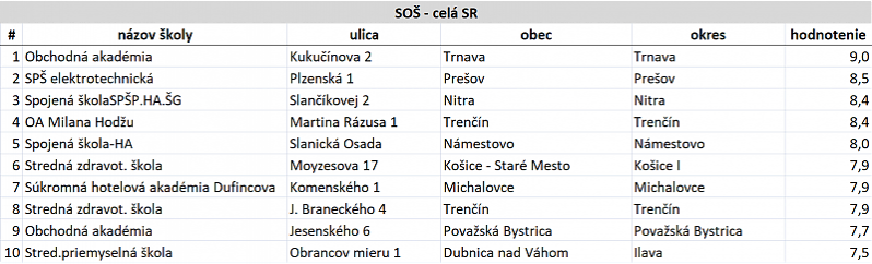 Pozrite si zoznam najlepších slovenských škôl
