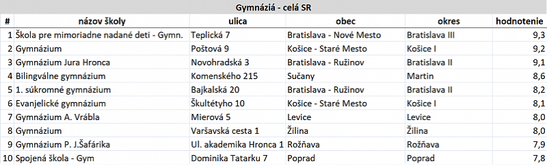 Pozrite si zoznam najlepších slovenských škôl