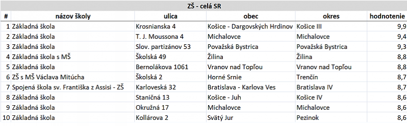 Pozrite si zoznam najlepších slovenských škôl