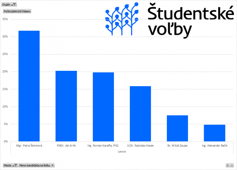 Stredoškoláci už majú odvolené. V Bratislave si zvolili Matúša Valla a v Košiciach Milana Lesňáka