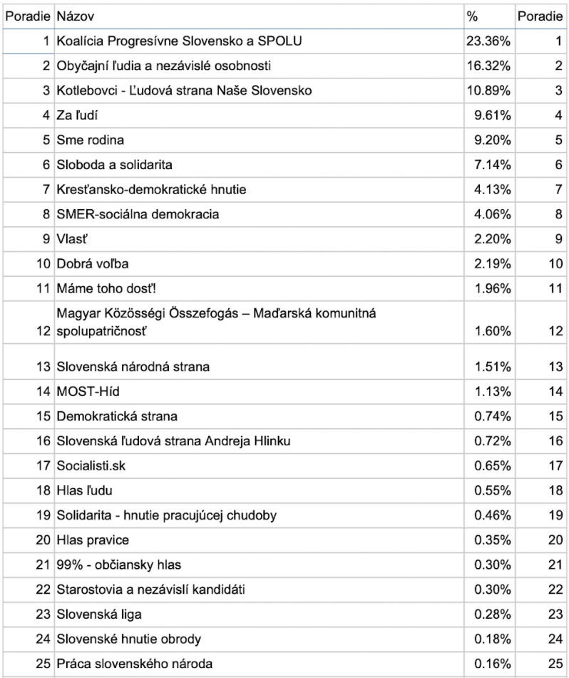 Vyhrala by koalícia PS/Spolu. Koho by študenti chceli v parlamente?