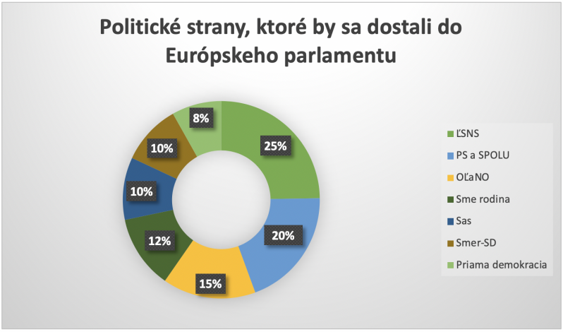 Koho by si študenti zvolili do Európskeho parlamentu?