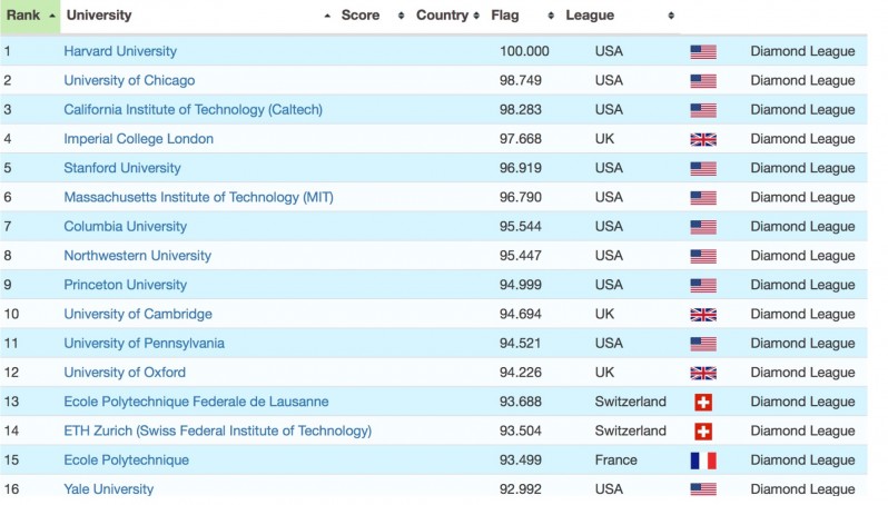 Najlepšie svetové univerzity podľa RUR. Je medzi nimi aj slovenská?
