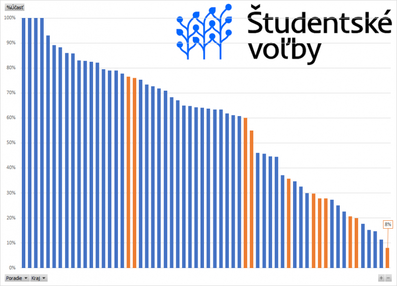 Stredoškoláci už majú odvolené. V Bratislave si zvolili Matúša Valla a v Košiciach Milana Lesňáka